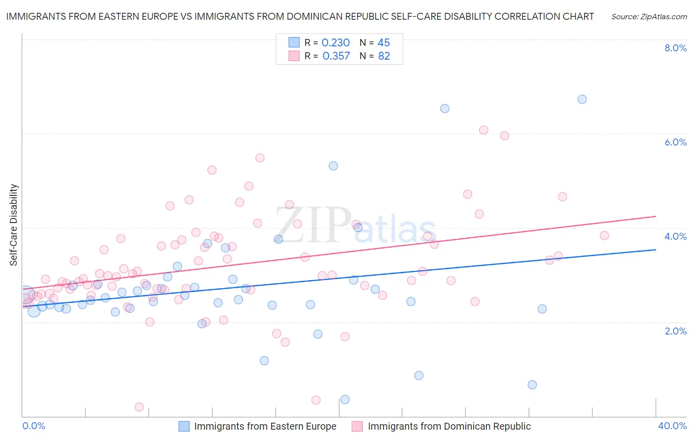 Immigrants from Eastern Europe vs Immigrants from Dominican Republic Self-Care Disability