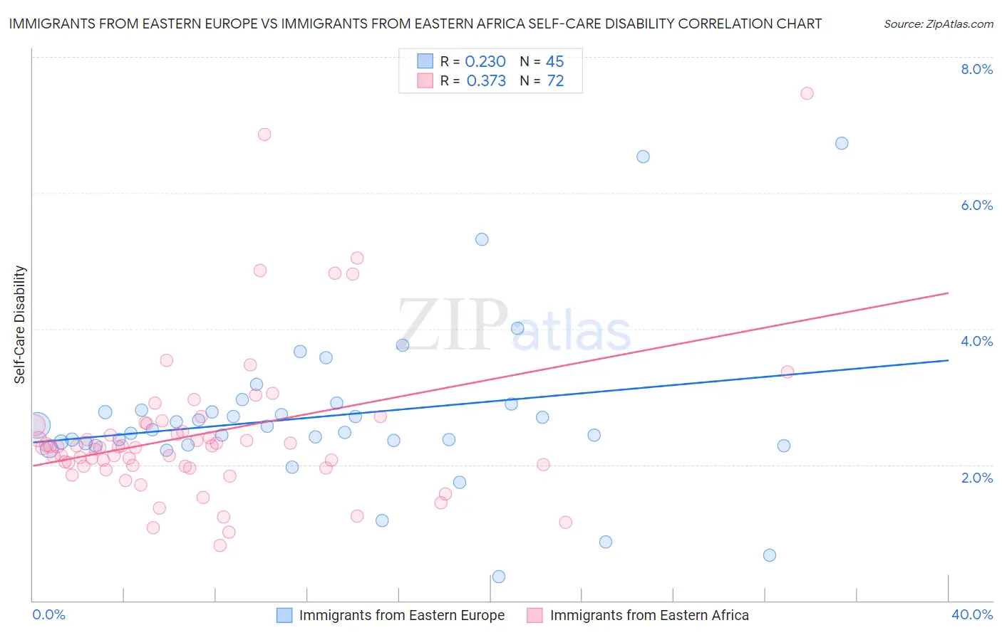 Immigrants from Eastern Europe vs Immigrants from Eastern Africa Self-Care Disability