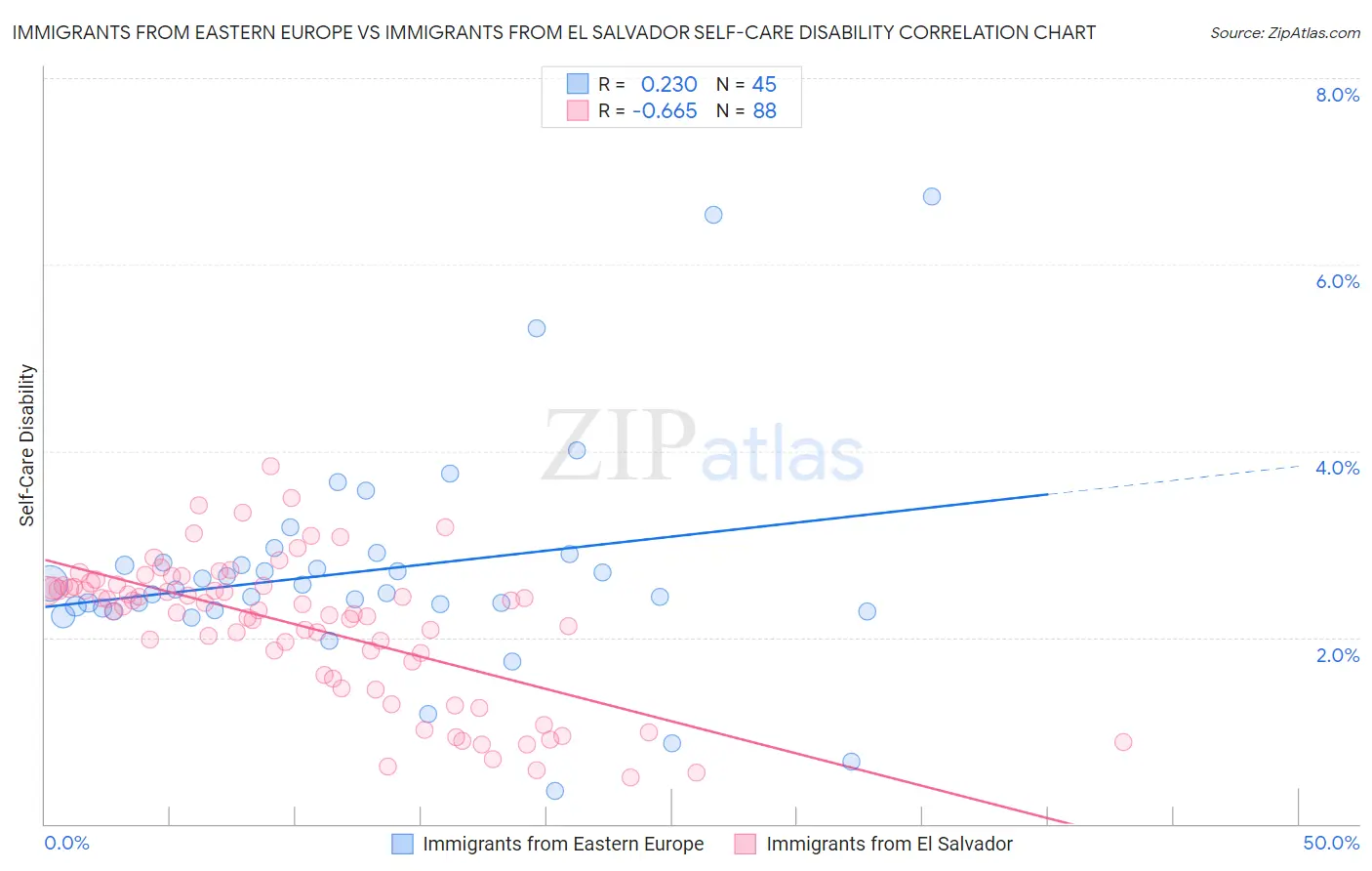 Immigrants from Eastern Europe vs Immigrants from El Salvador Self-Care Disability
