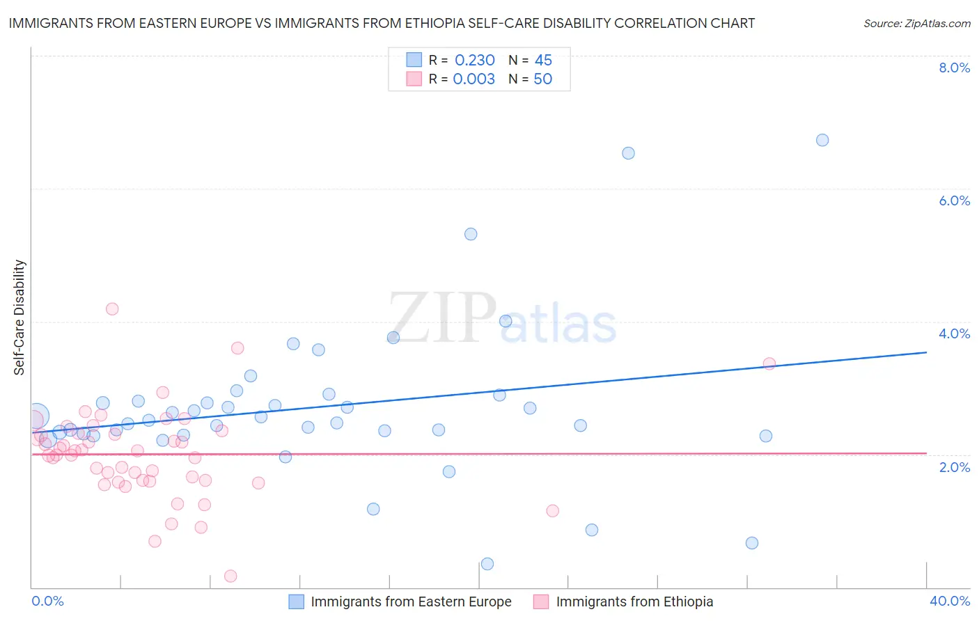 Immigrants from Eastern Europe vs Immigrants from Ethiopia Self-Care Disability
