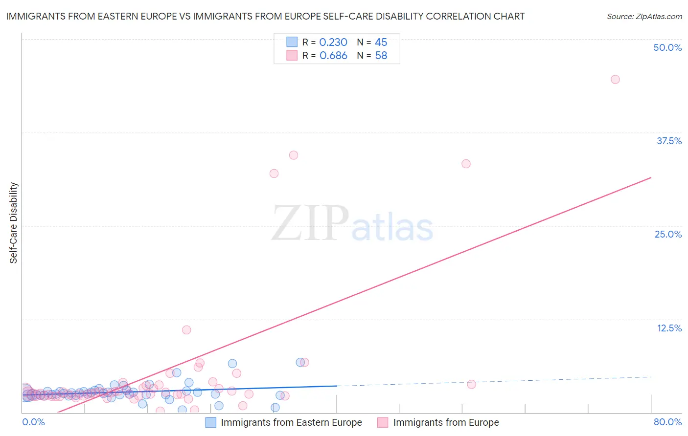 Immigrants from Eastern Europe vs Immigrants from Europe Self-Care Disability