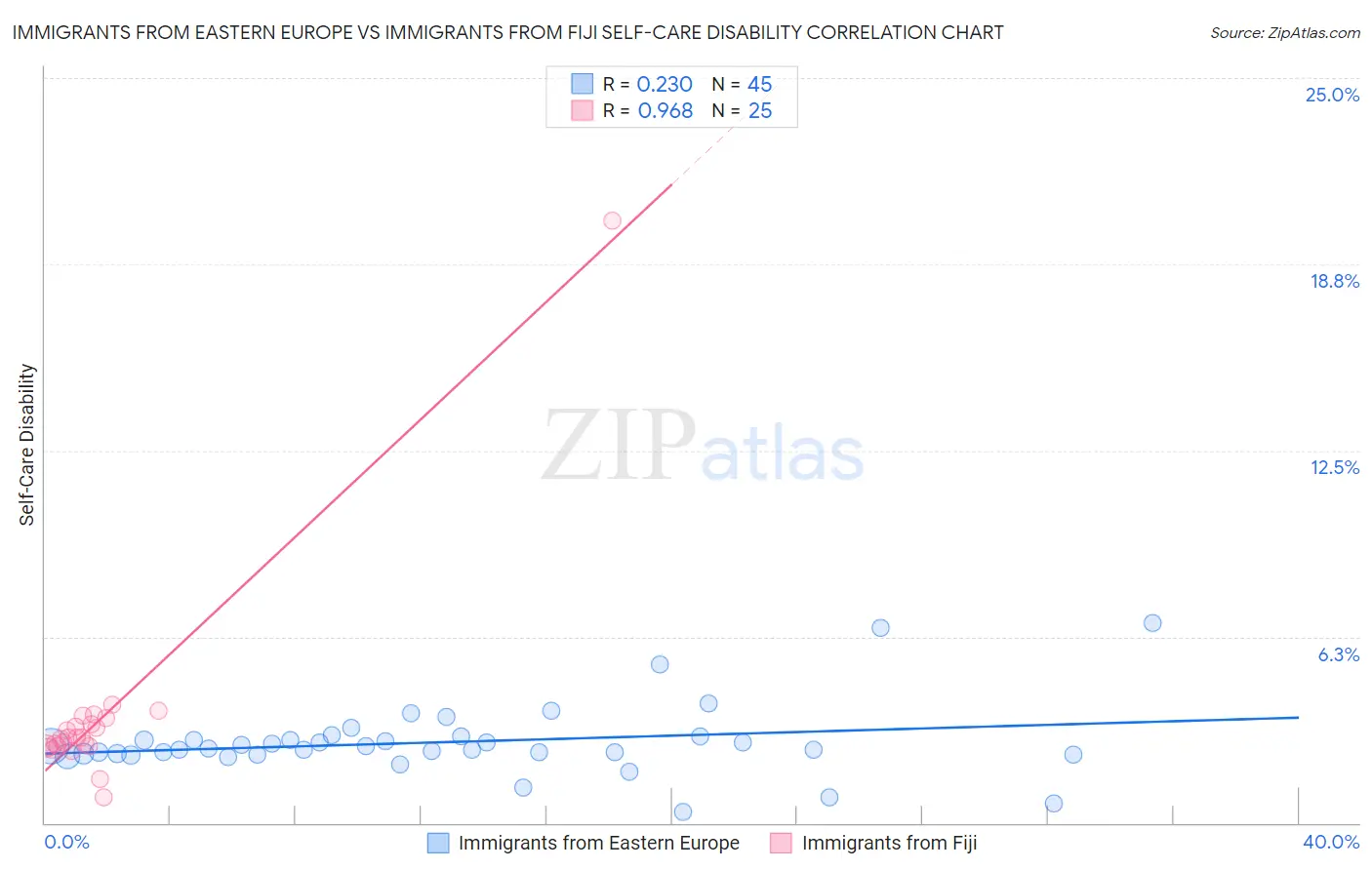 Immigrants from Eastern Europe vs Immigrants from Fiji Self-Care Disability