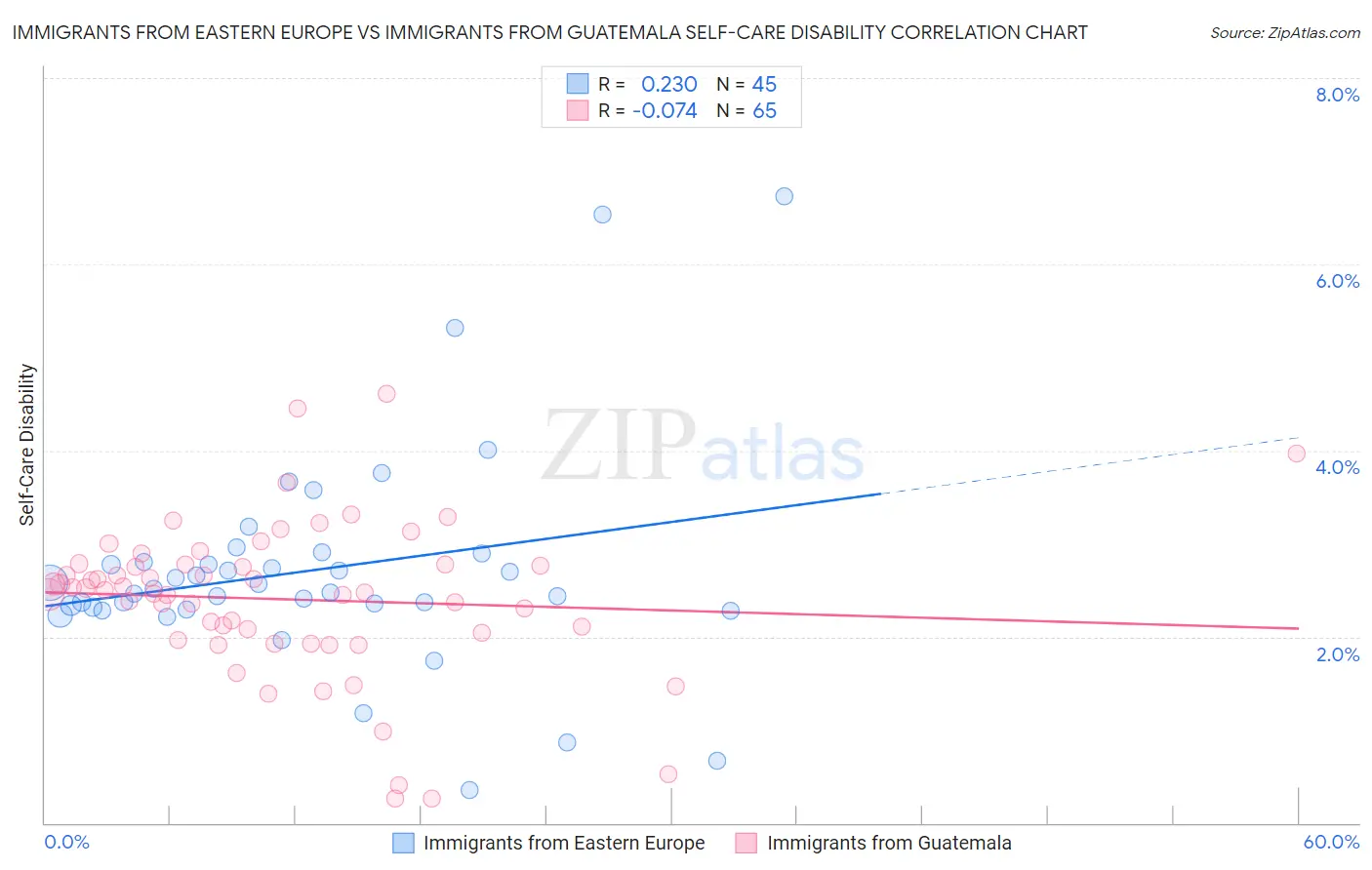 Immigrants from Eastern Europe vs Immigrants from Guatemala Self-Care Disability