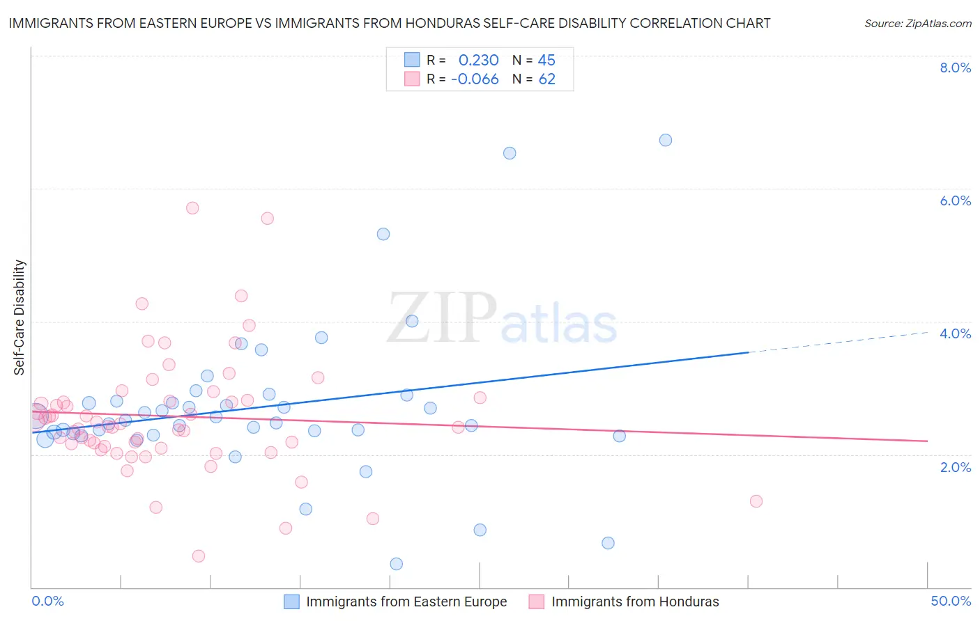 Immigrants from Eastern Europe vs Immigrants from Honduras Self-Care Disability