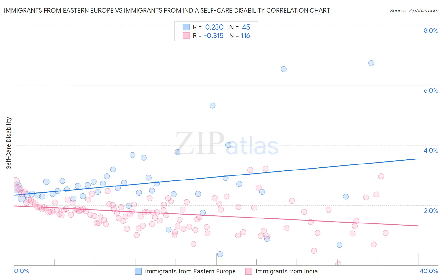 Immigrants from Eastern Europe vs Immigrants from India Self-Care Disability