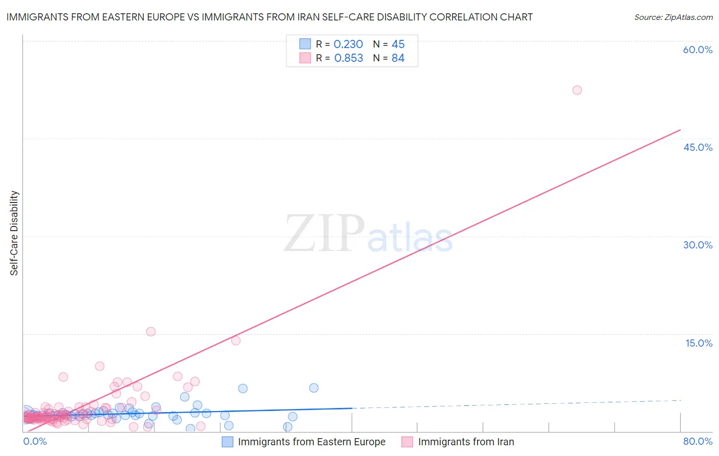 Immigrants from Eastern Europe vs Immigrants from Iran Self-Care Disability