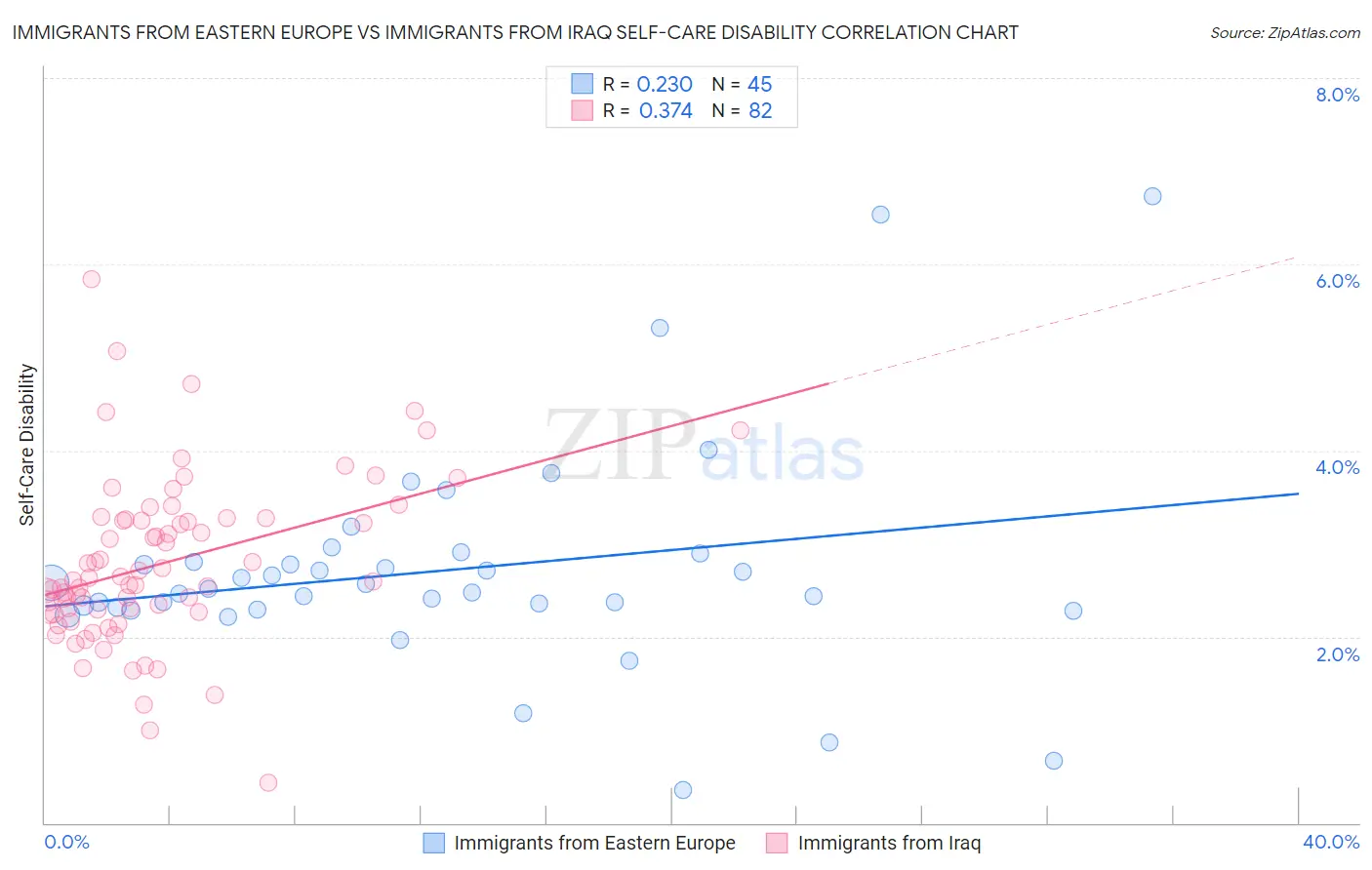 Immigrants from Eastern Europe vs Immigrants from Iraq Self-Care Disability