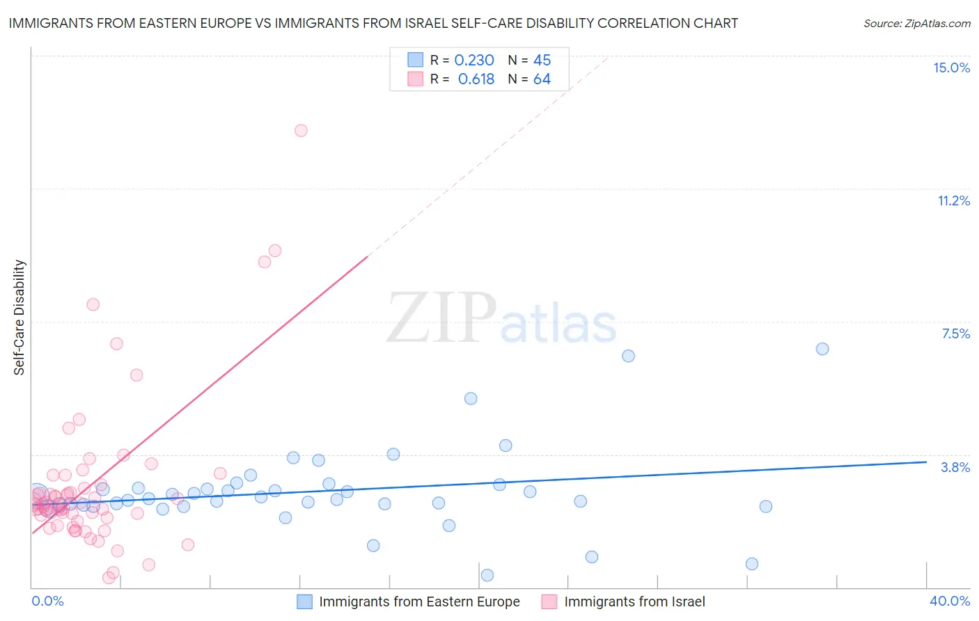 Immigrants from Eastern Europe vs Immigrants from Israel Self-Care Disability