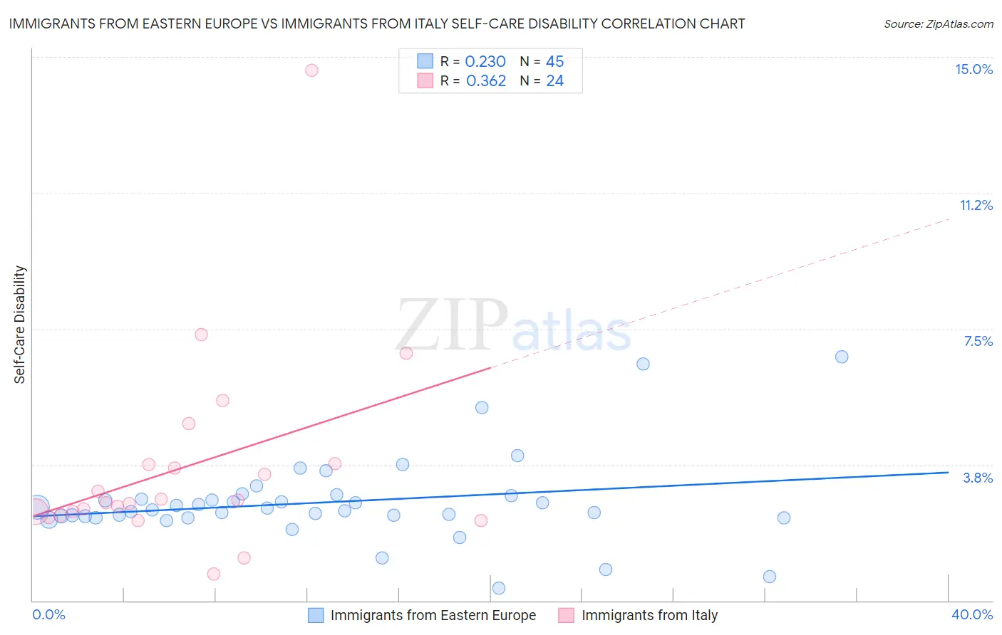 Immigrants from Eastern Europe vs Immigrants from Italy Self-Care Disability
