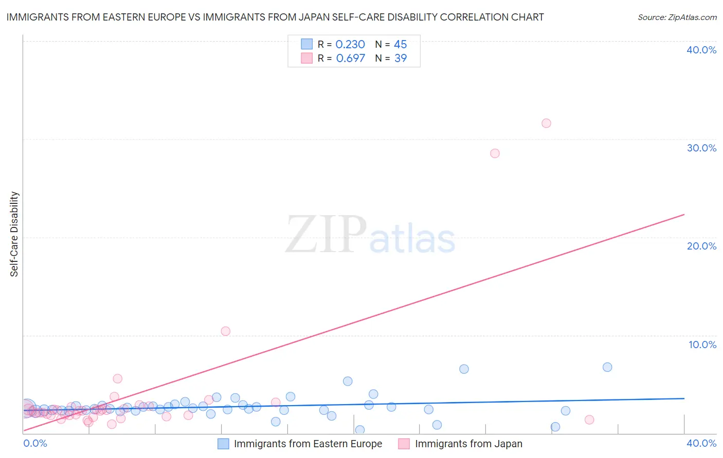 Immigrants from Eastern Europe vs Immigrants from Japan Self-Care Disability