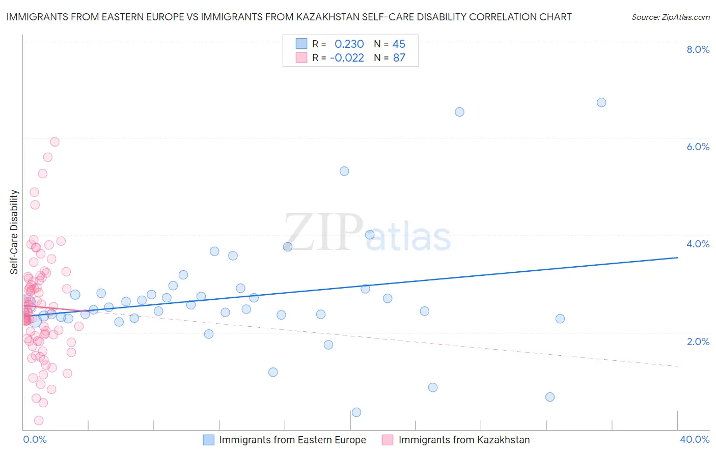 Immigrants from Eastern Europe vs Immigrants from Kazakhstan Self-Care Disability