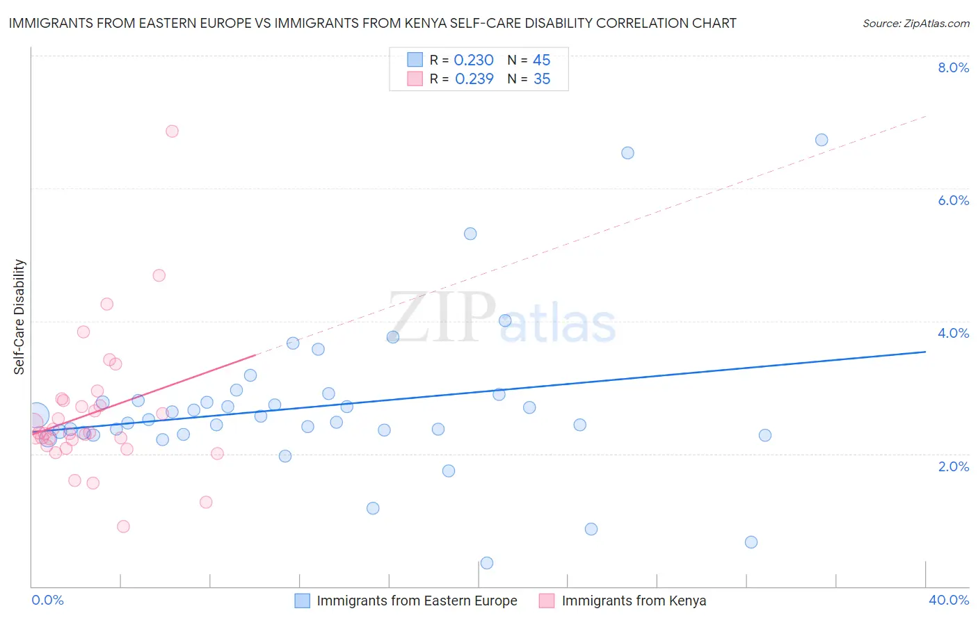 Immigrants from Eastern Europe vs Immigrants from Kenya Self-Care Disability