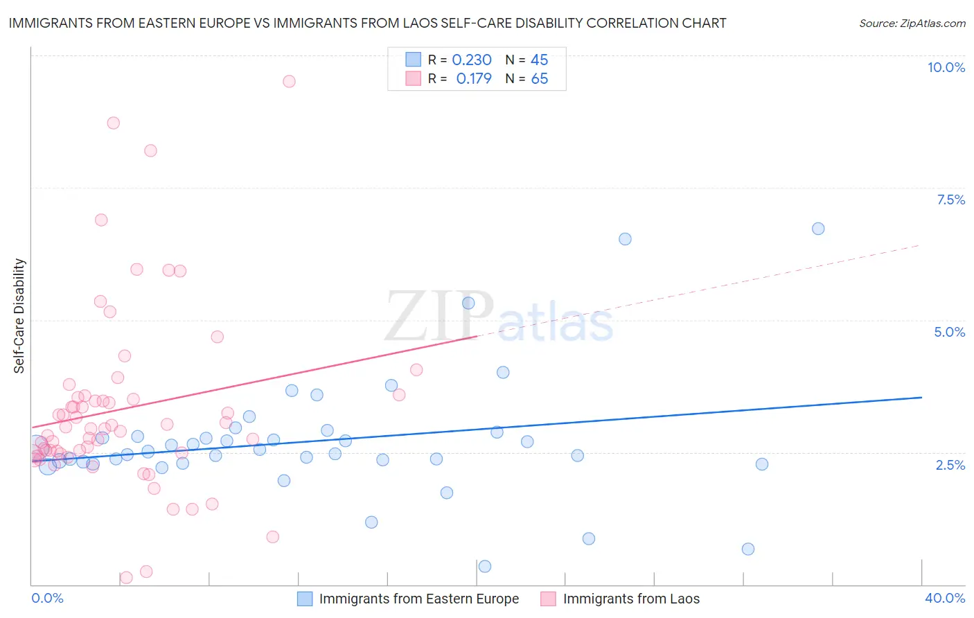 Immigrants from Eastern Europe vs Immigrants from Laos Self-Care Disability