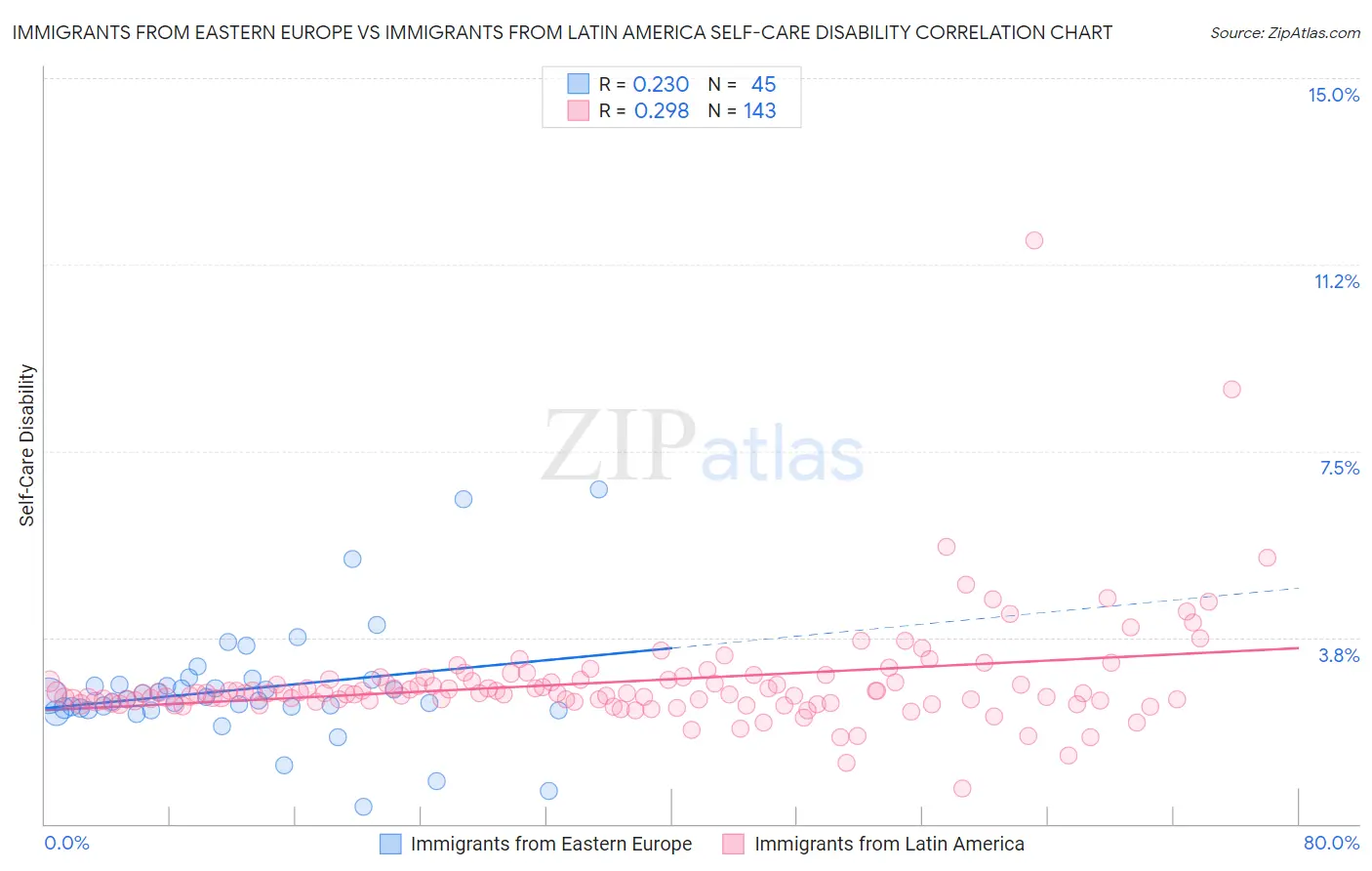 Immigrants from Eastern Europe vs Immigrants from Latin America Self-Care Disability