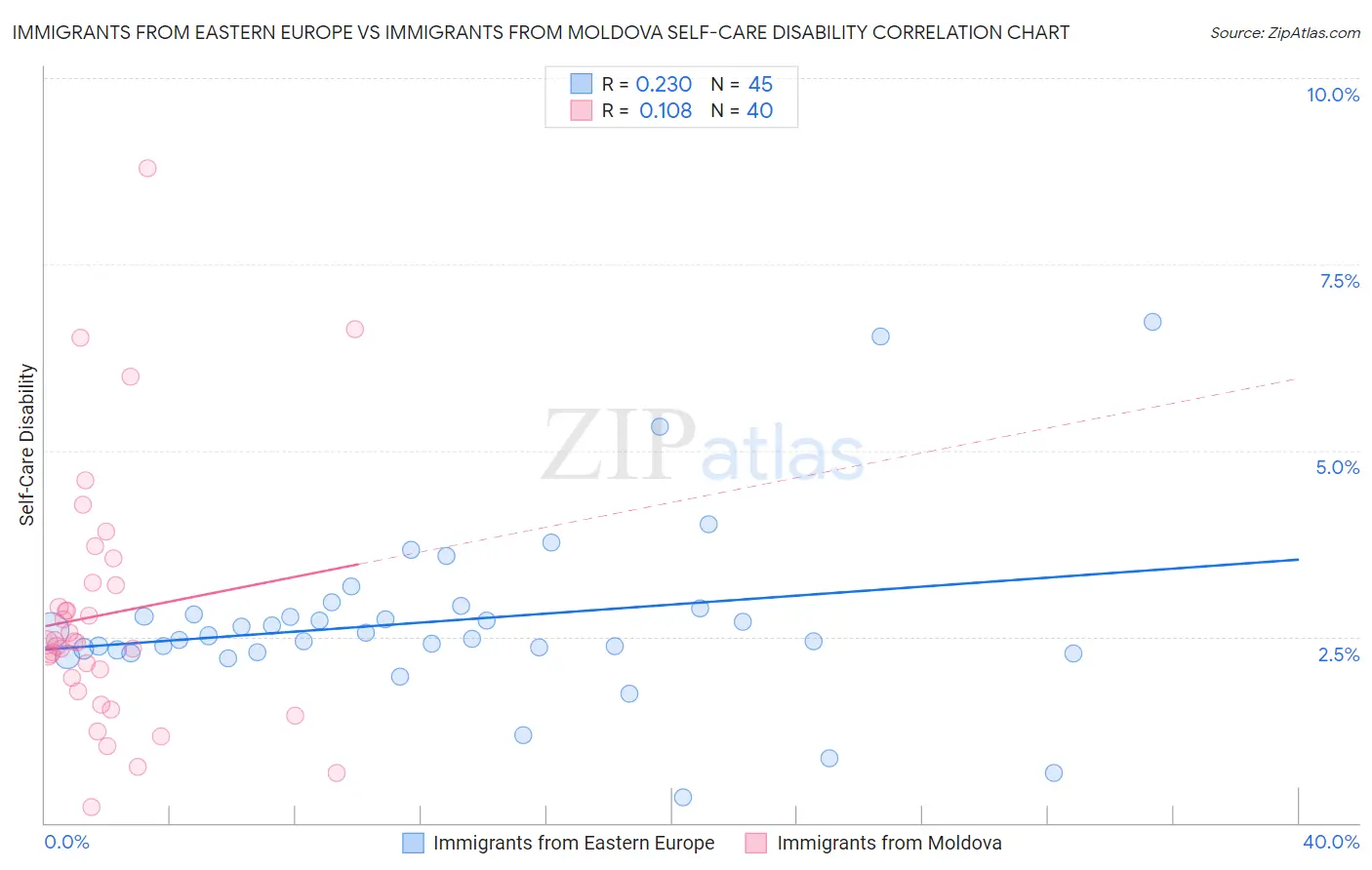 Immigrants from Eastern Europe vs Immigrants from Moldova Self-Care Disability