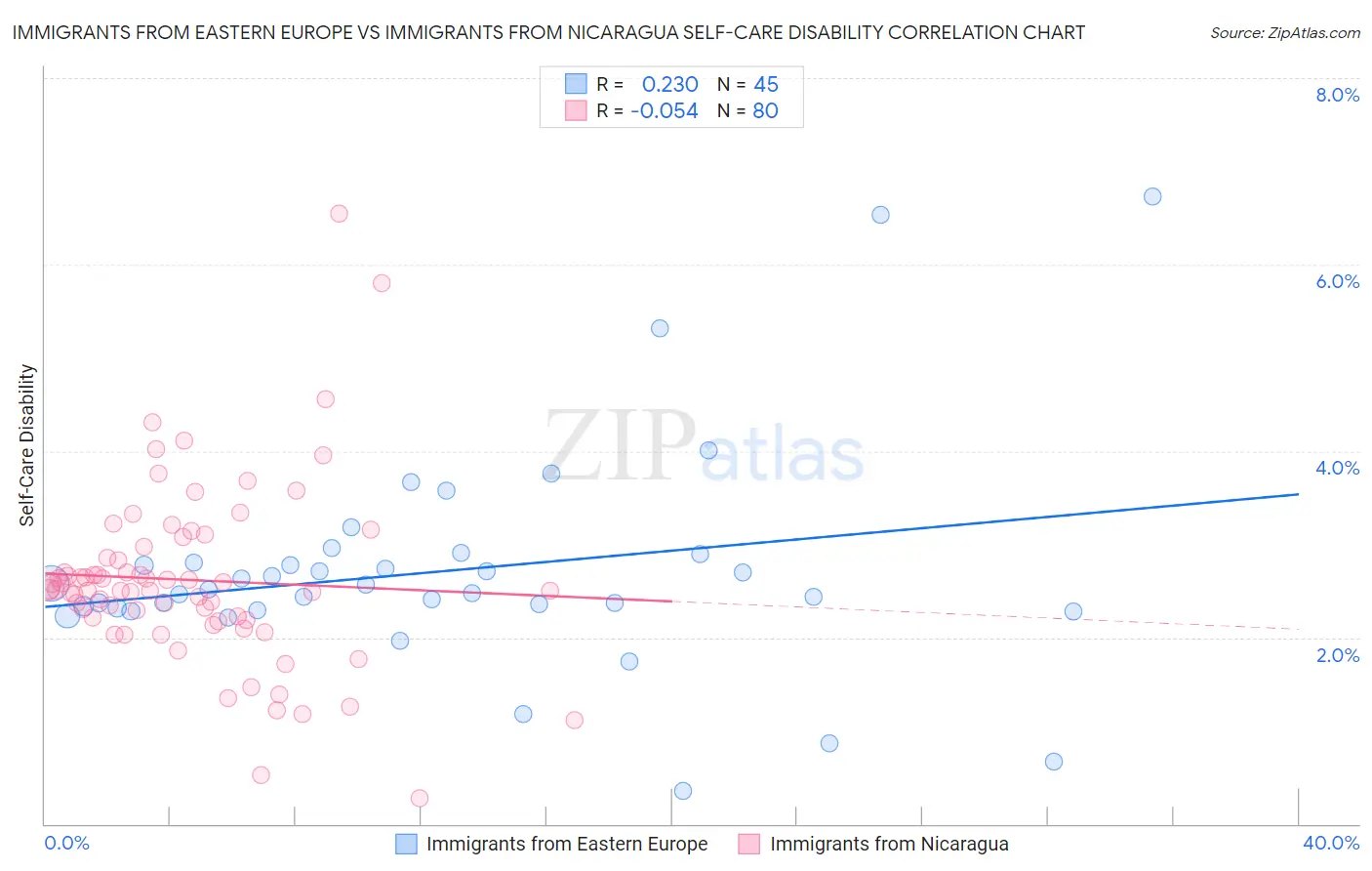 Immigrants from Eastern Europe vs Immigrants from Nicaragua Self-Care Disability