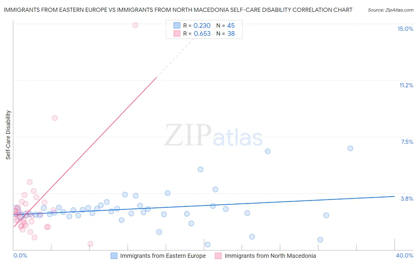 Immigrants from Eastern Europe vs Immigrants from North Macedonia Self-Care Disability