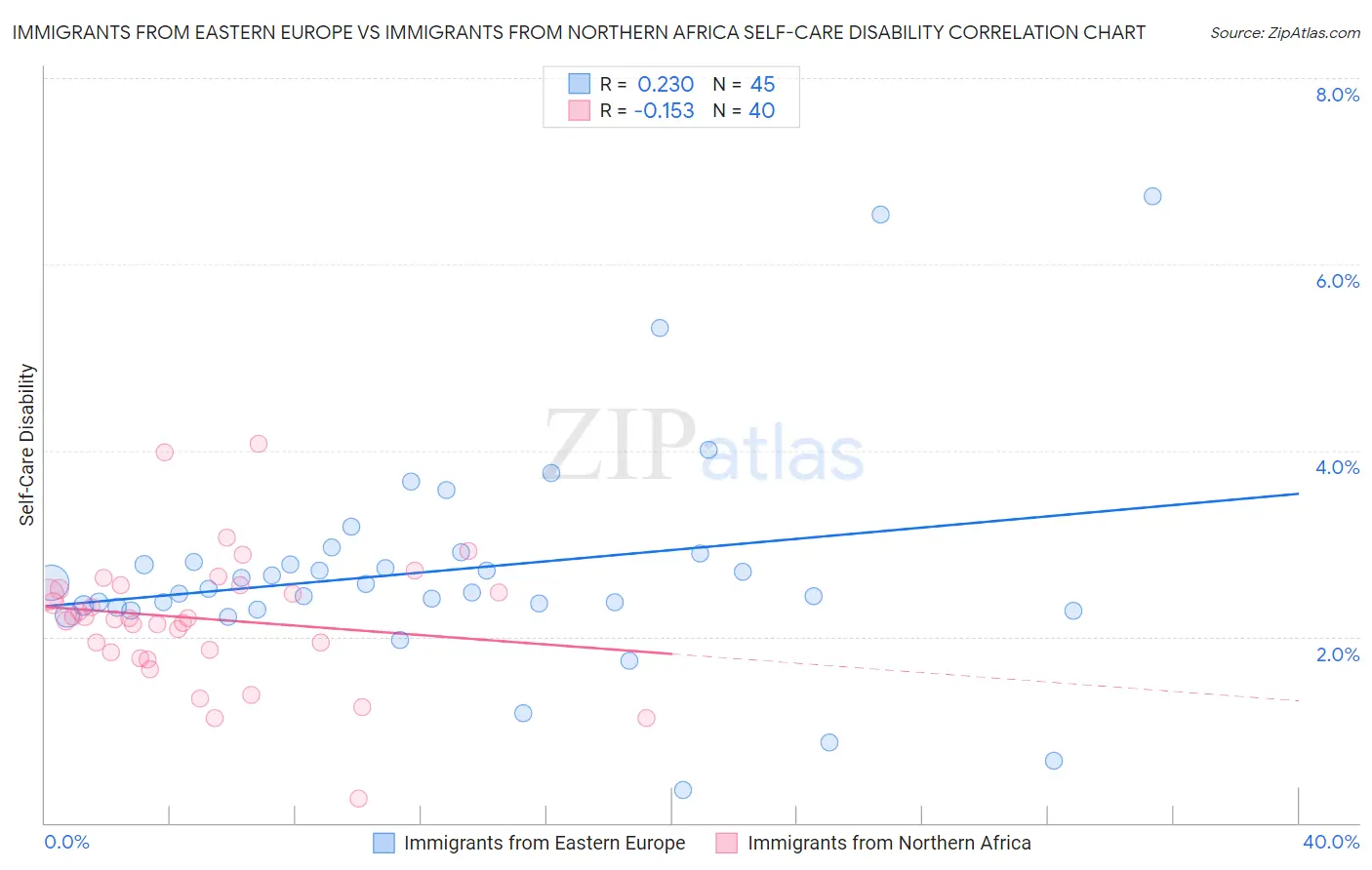 Immigrants from Eastern Europe vs Immigrants from Northern Africa Self-Care Disability