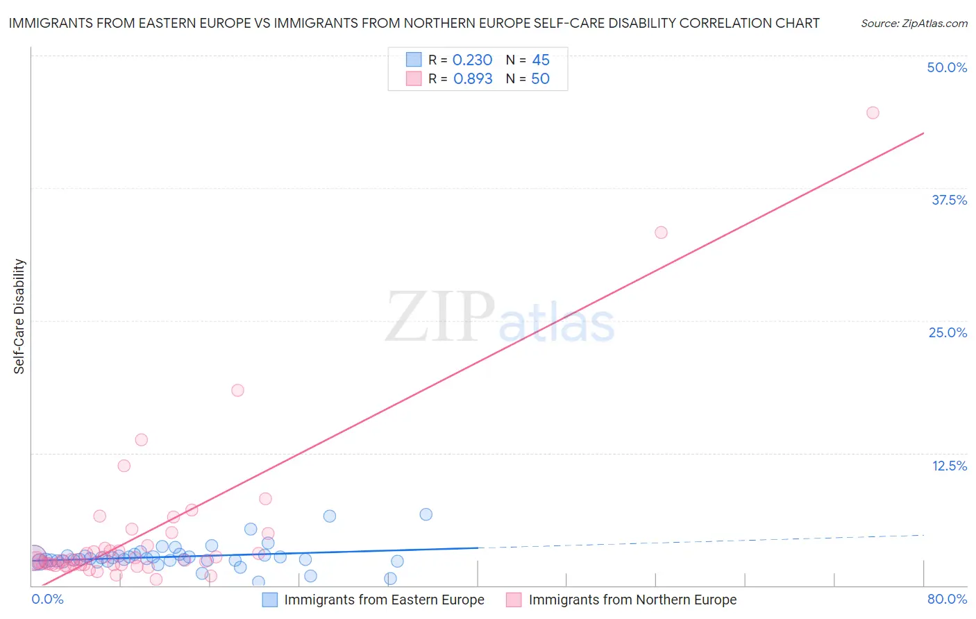 Immigrants from Eastern Europe vs Immigrants from Northern Europe Self-Care Disability