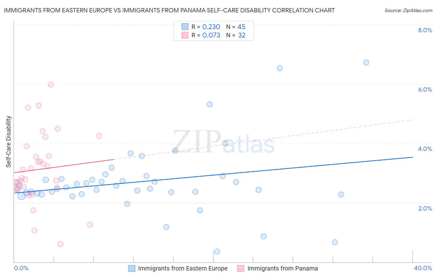 Immigrants from Eastern Europe vs Immigrants from Panama Self-Care Disability