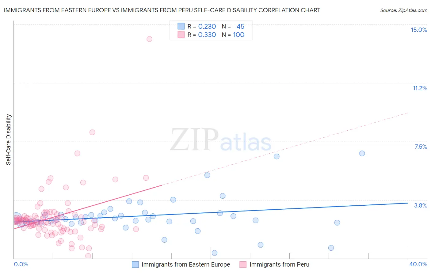 Immigrants from Eastern Europe vs Immigrants from Peru Self-Care Disability