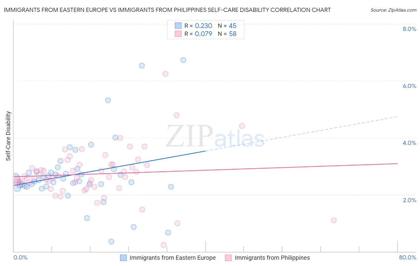 Immigrants from Eastern Europe vs Immigrants from Philippines Self-Care Disability
