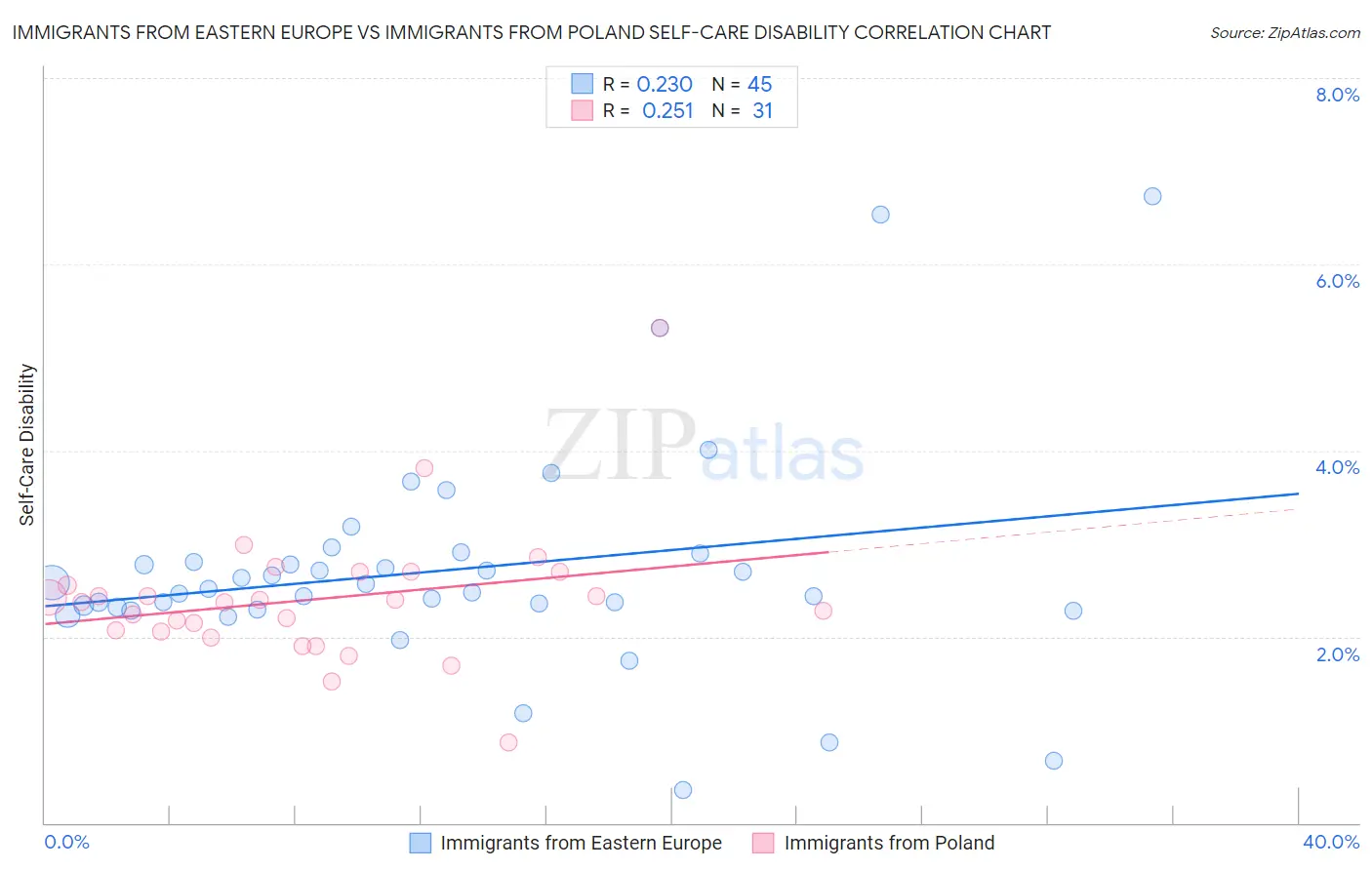 Immigrants from Eastern Europe vs Immigrants from Poland Self-Care Disability