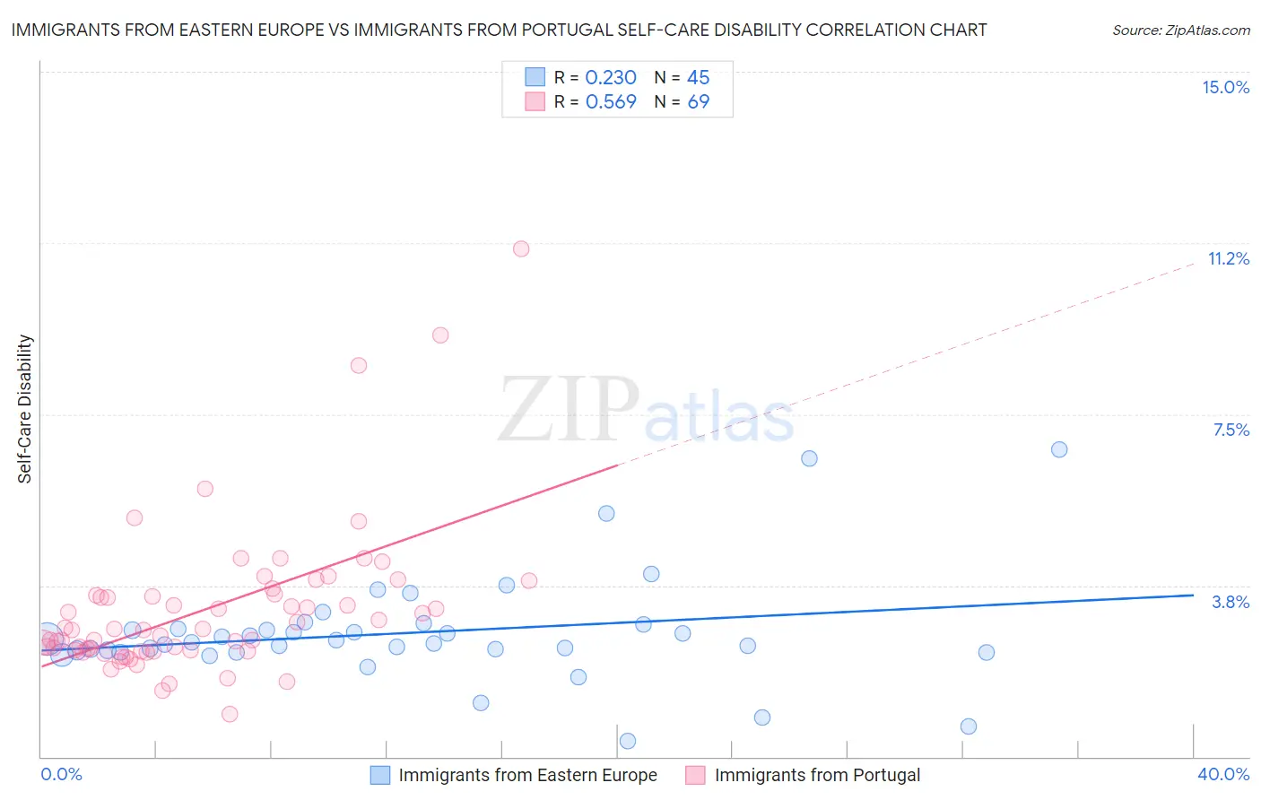 Immigrants from Eastern Europe vs Immigrants from Portugal Self-Care Disability