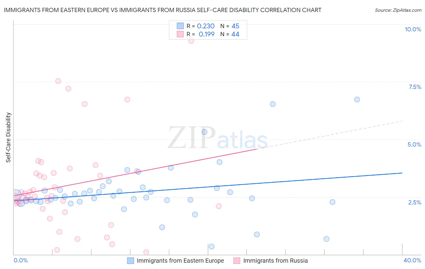 Immigrants from Eastern Europe vs Immigrants from Russia Self-Care Disability