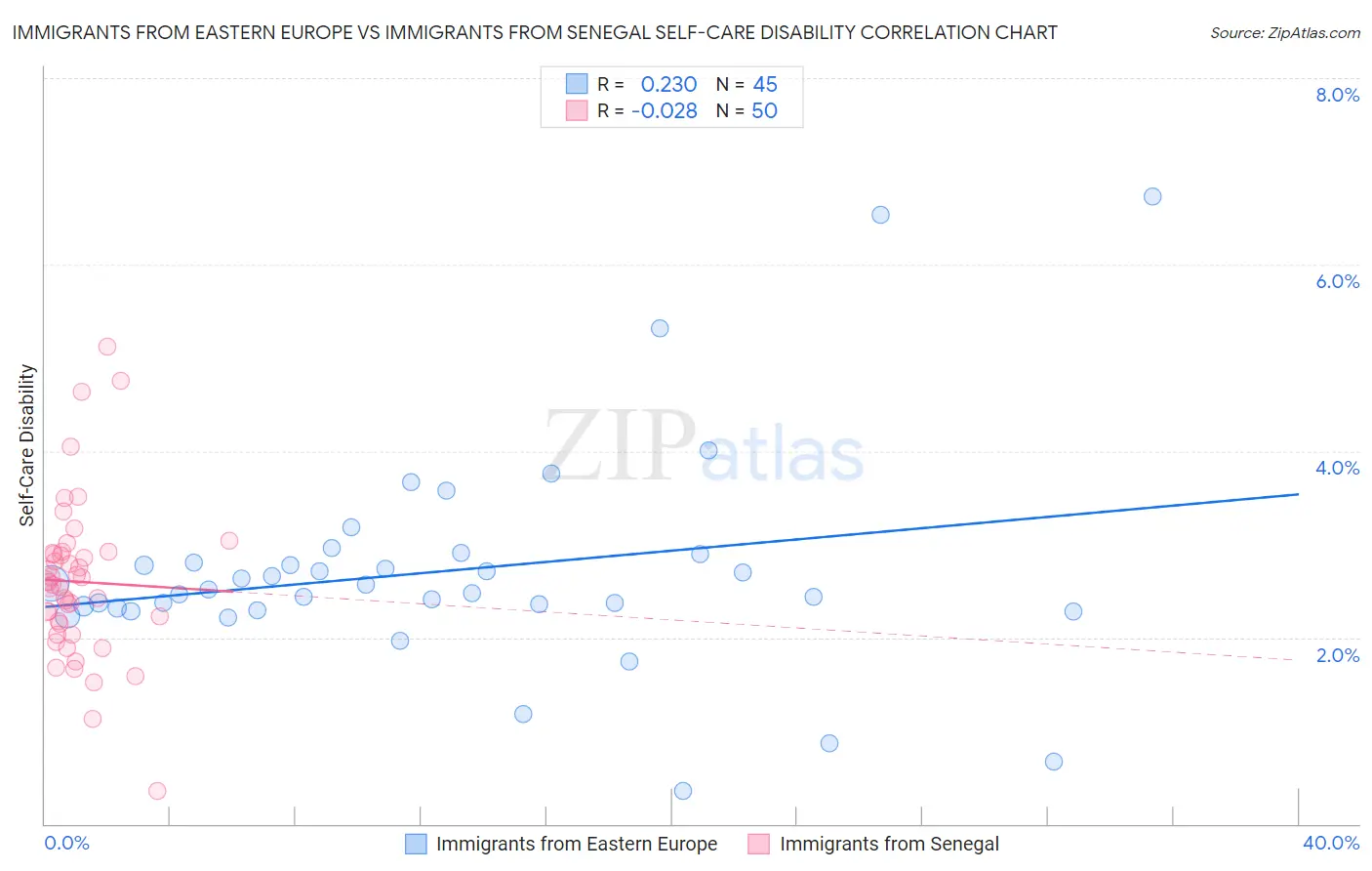 Immigrants from Eastern Europe vs Immigrants from Senegal Self-Care Disability