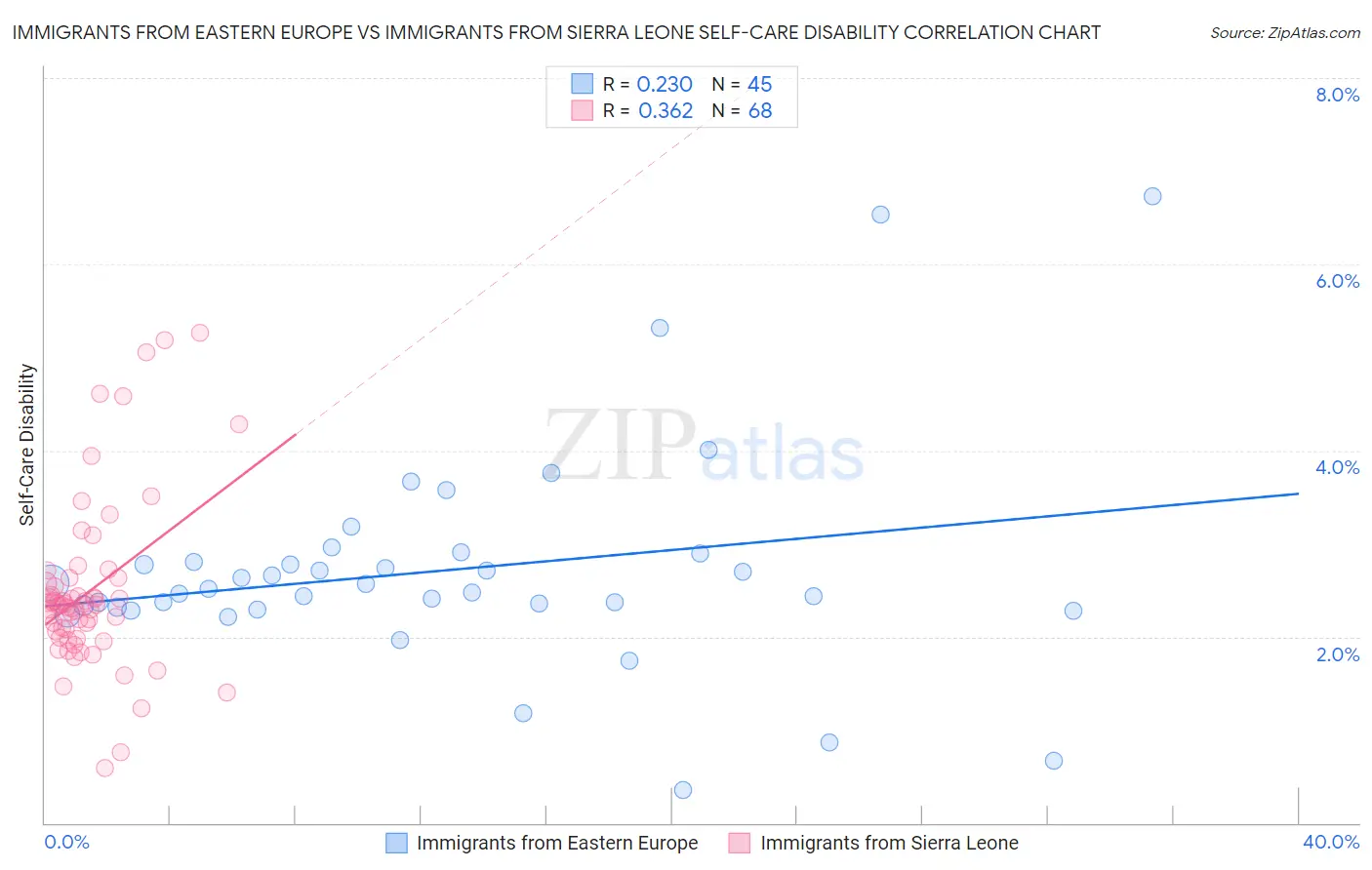Immigrants from Eastern Europe vs Immigrants from Sierra Leone Self-Care Disability