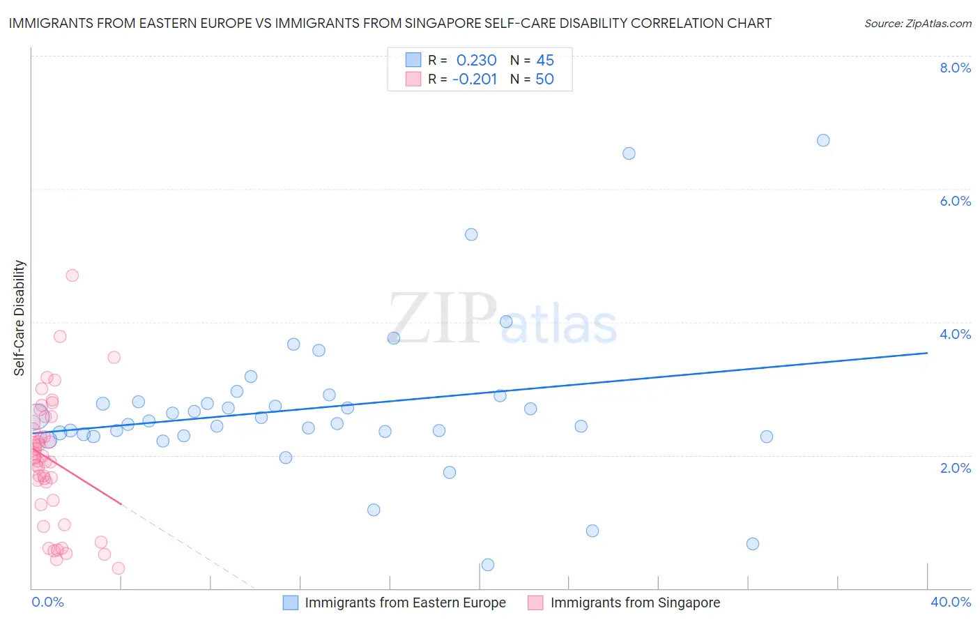 Immigrants from Eastern Europe vs Immigrants from Singapore Self-Care Disability