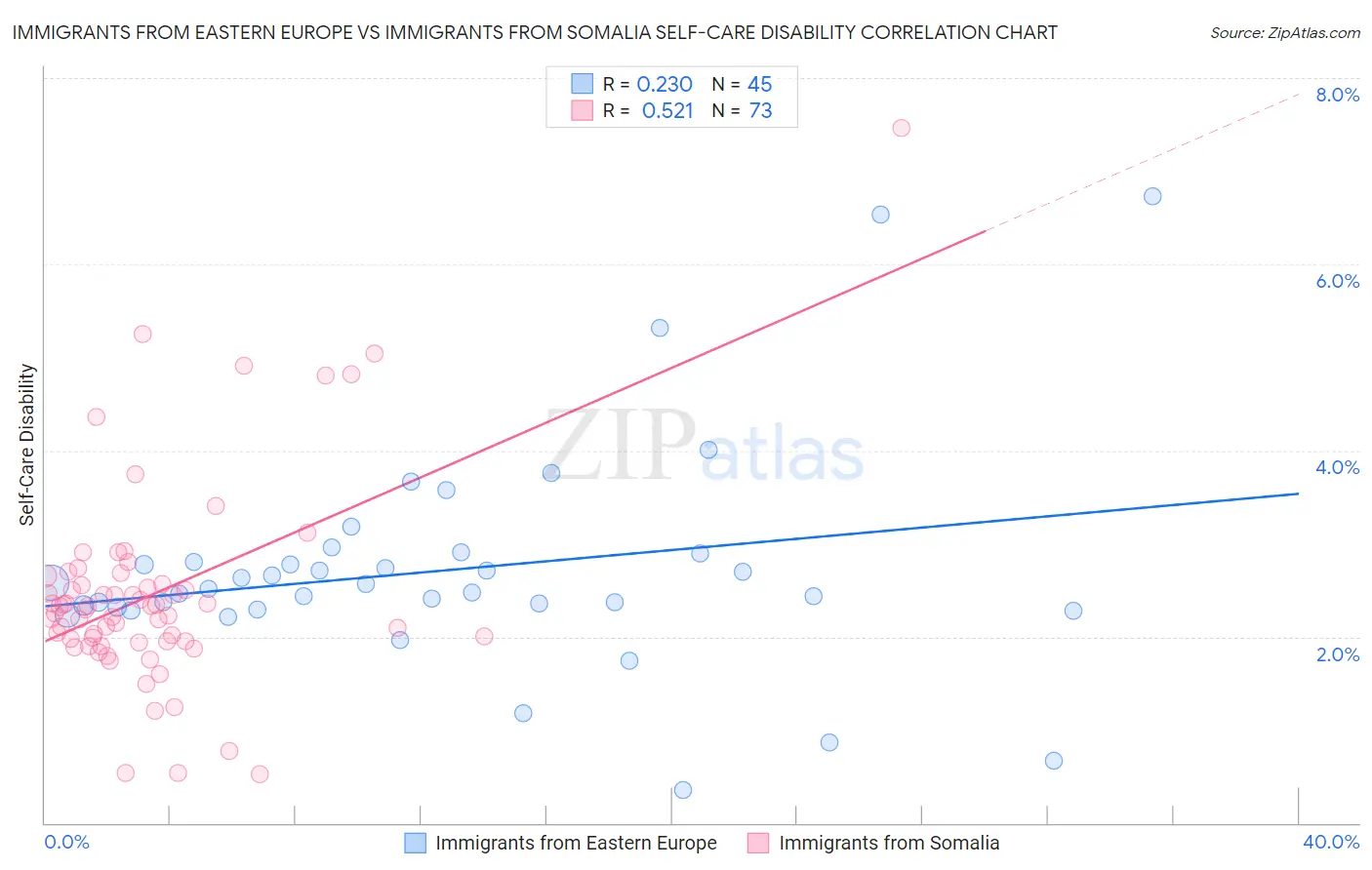 Immigrants from Eastern Europe vs Immigrants from Somalia Self-Care Disability