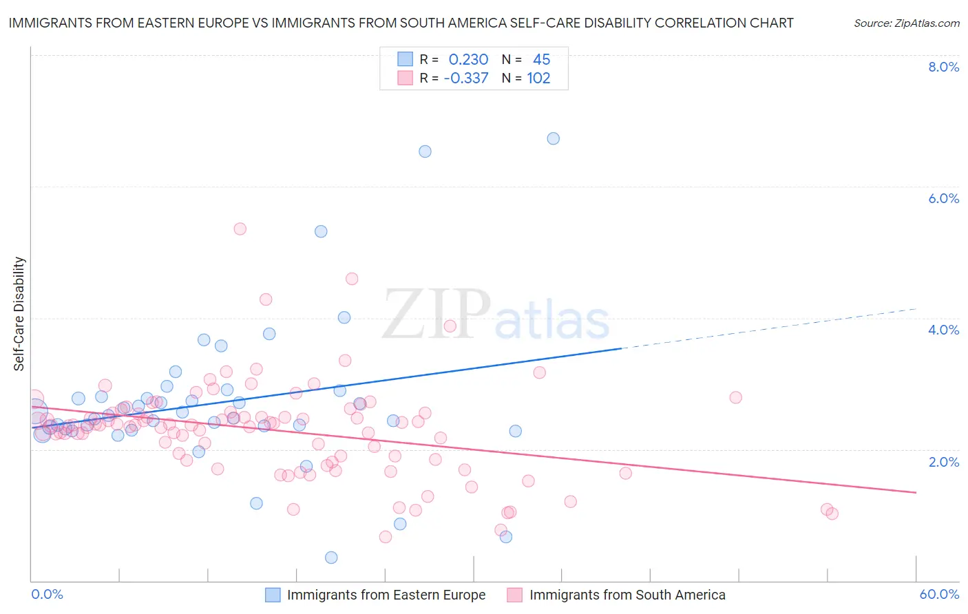 Immigrants from Eastern Europe vs Immigrants from South America Self-Care Disability