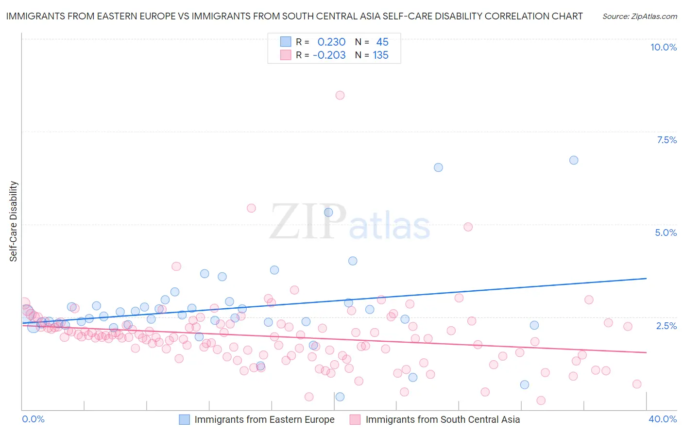 Immigrants from Eastern Europe vs Immigrants from South Central Asia Self-Care Disability