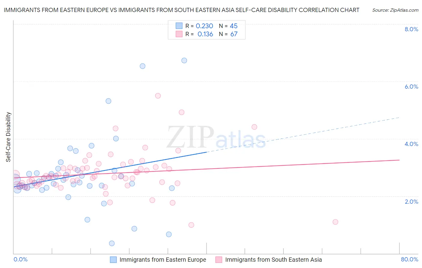 Immigrants from Eastern Europe vs Immigrants from South Eastern Asia Self-Care Disability