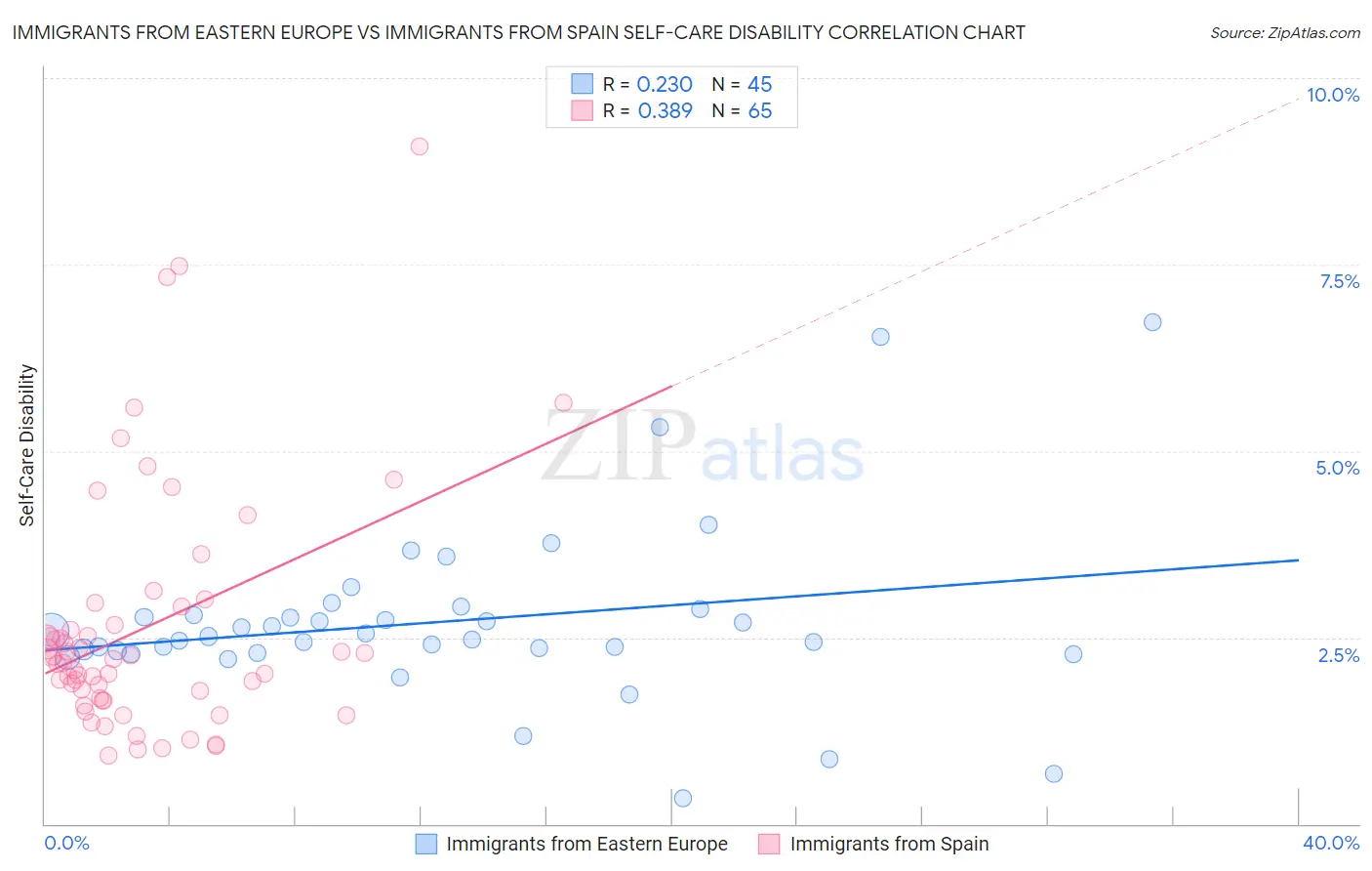 Immigrants from Eastern Europe vs Immigrants from Spain Self-Care Disability