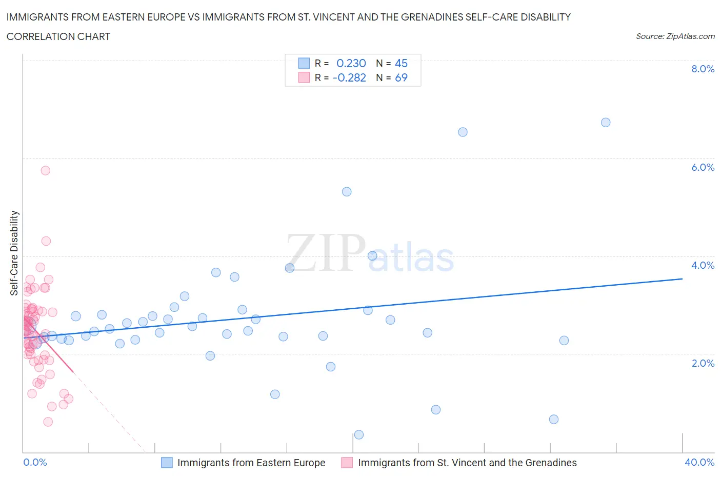 Immigrants from Eastern Europe vs Immigrants from St. Vincent and the Grenadines Self-Care Disability