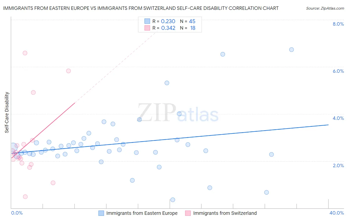 Immigrants from Eastern Europe vs Immigrants from Switzerland Self-Care Disability