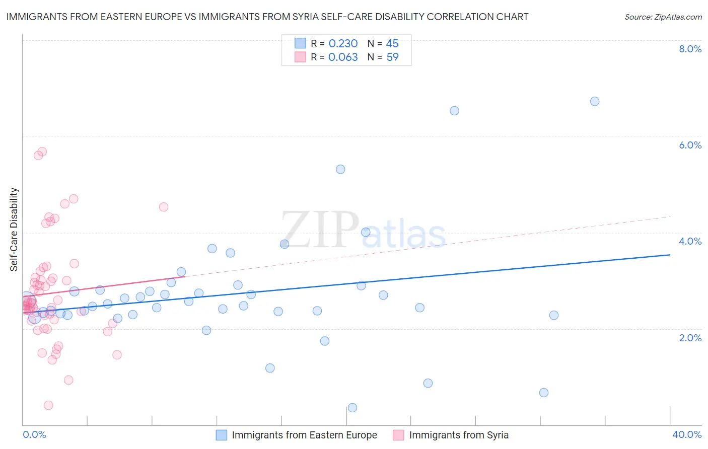 Immigrants from Eastern Europe vs Immigrants from Syria Self-Care Disability
