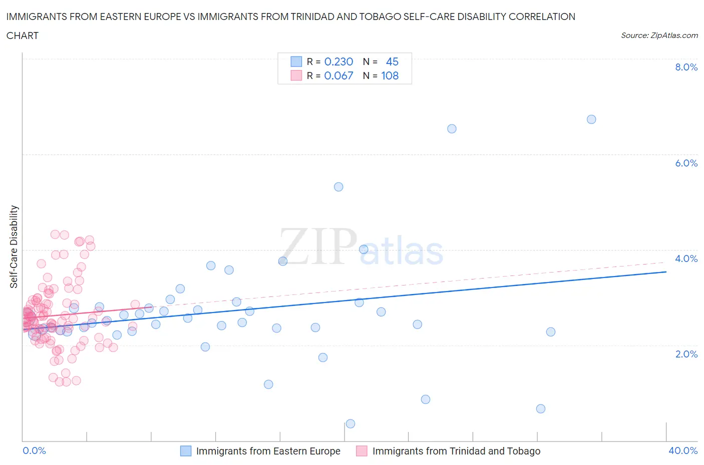 Immigrants from Eastern Europe vs Immigrants from Trinidad and Tobago Self-Care Disability