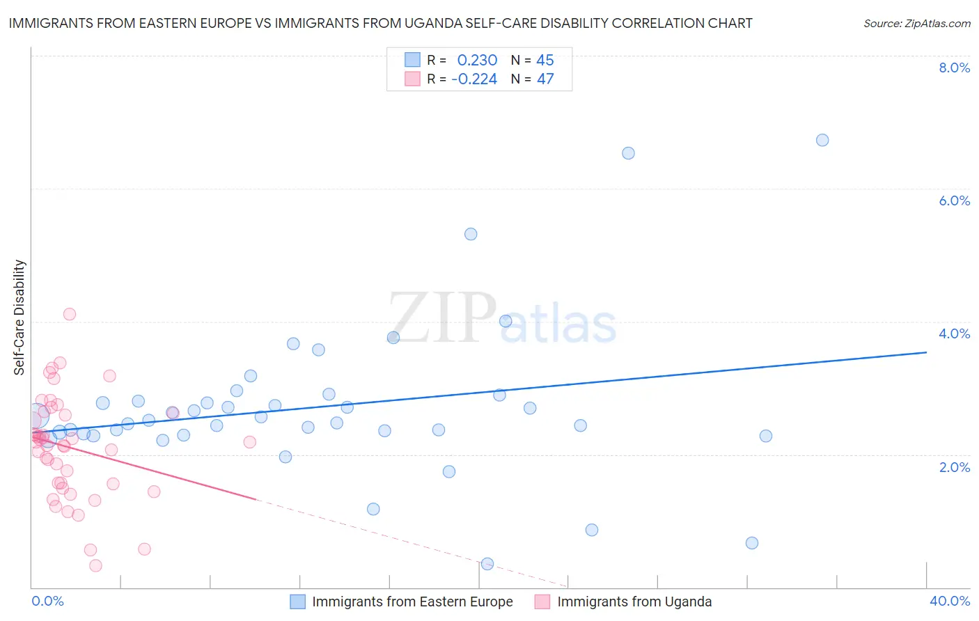 Immigrants from Eastern Europe vs Immigrants from Uganda Self-Care Disability