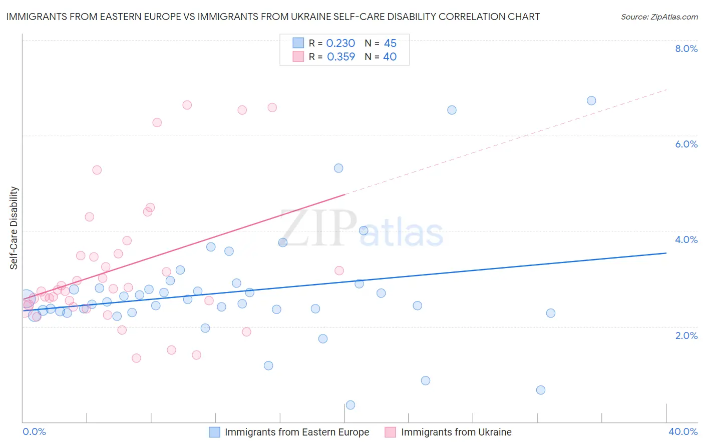 Immigrants from Eastern Europe vs Immigrants from Ukraine Self-Care Disability