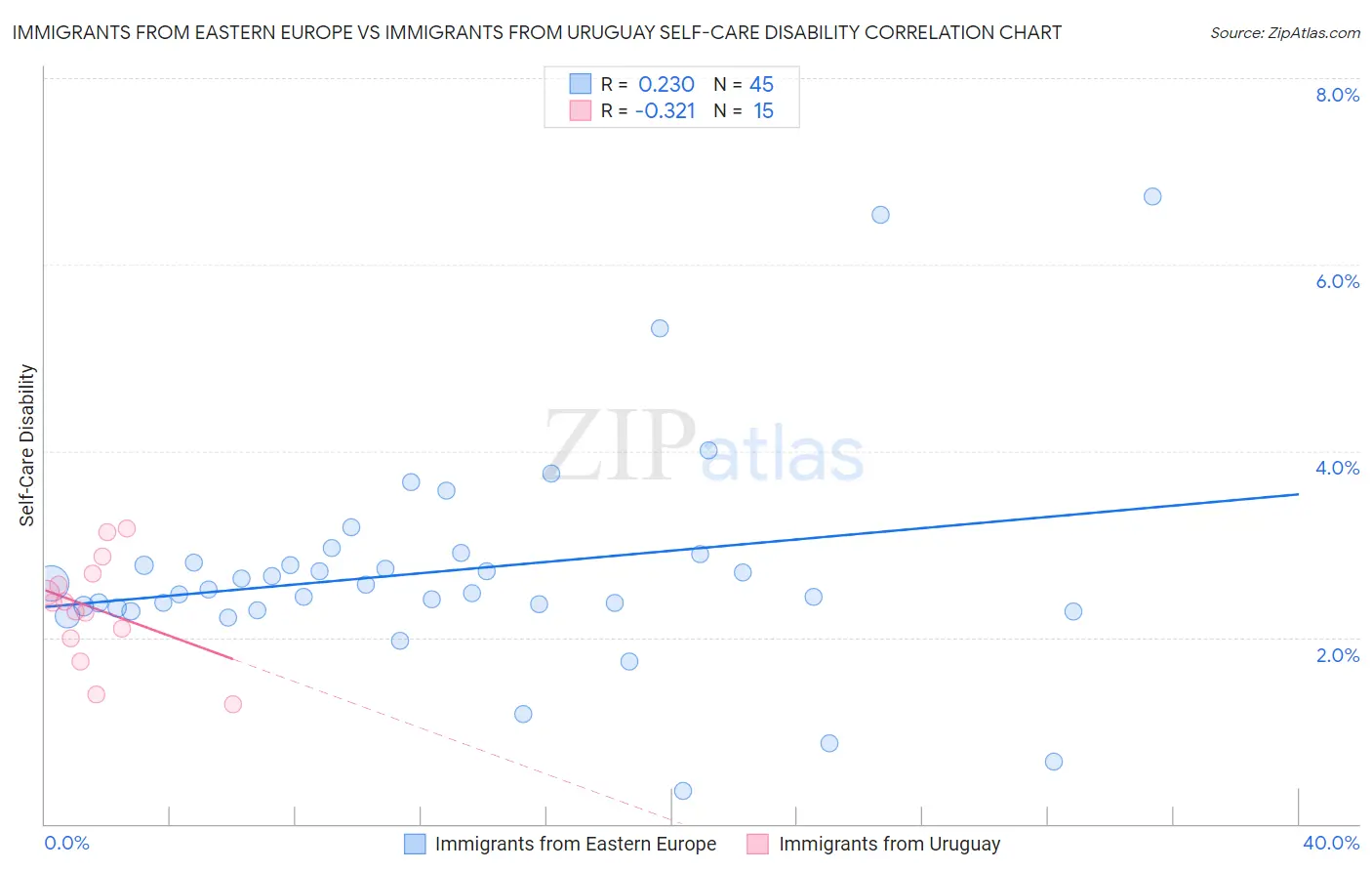 Immigrants from Eastern Europe vs Immigrants from Uruguay Self-Care Disability