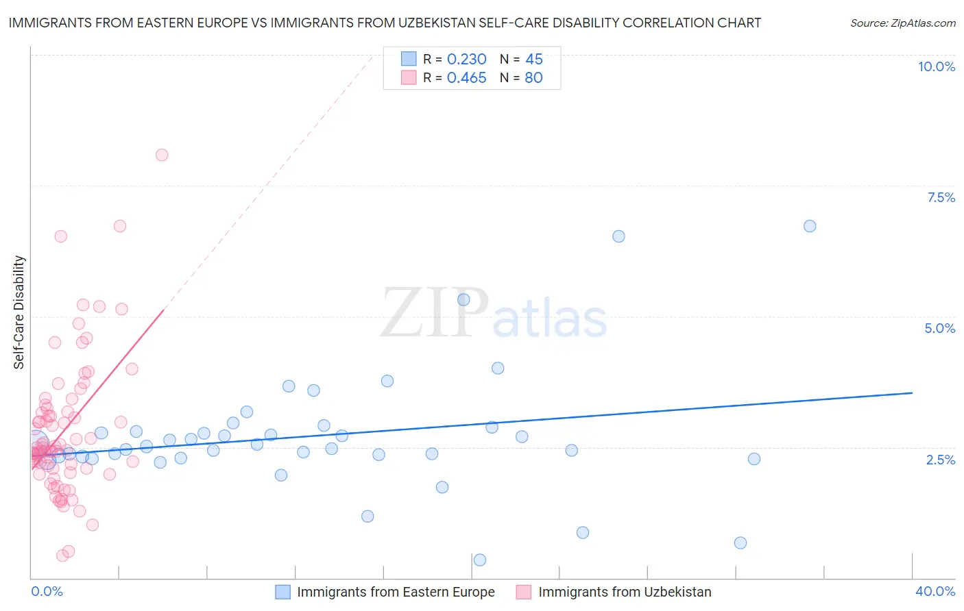 Immigrants from Eastern Europe vs Immigrants from Uzbekistan Self-Care Disability