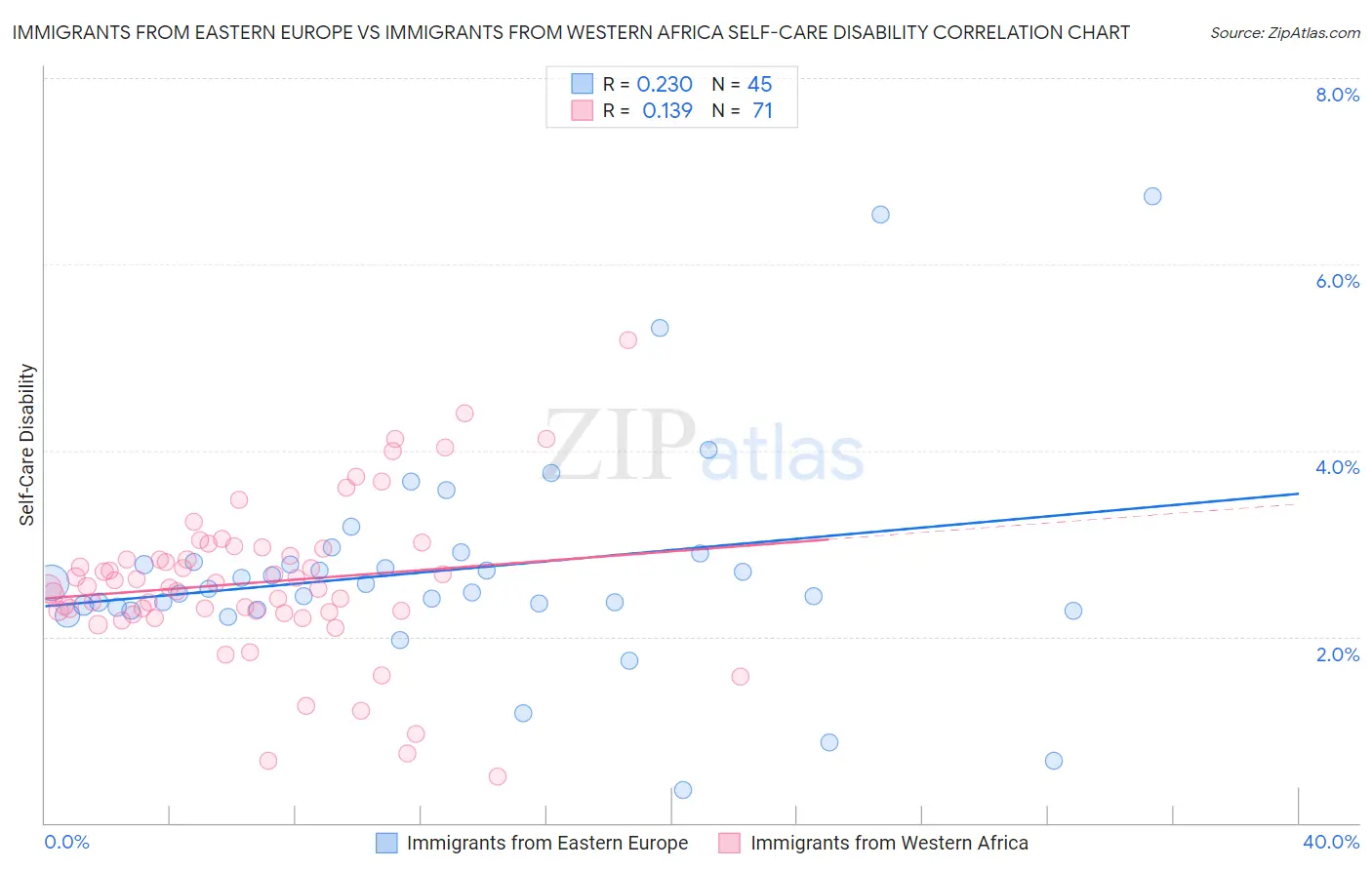 Immigrants from Eastern Europe vs Immigrants from Western Africa Self-Care Disability