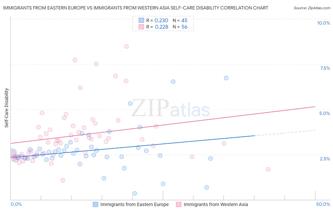 Immigrants from Eastern Europe vs Immigrants from Western Asia Self-Care Disability