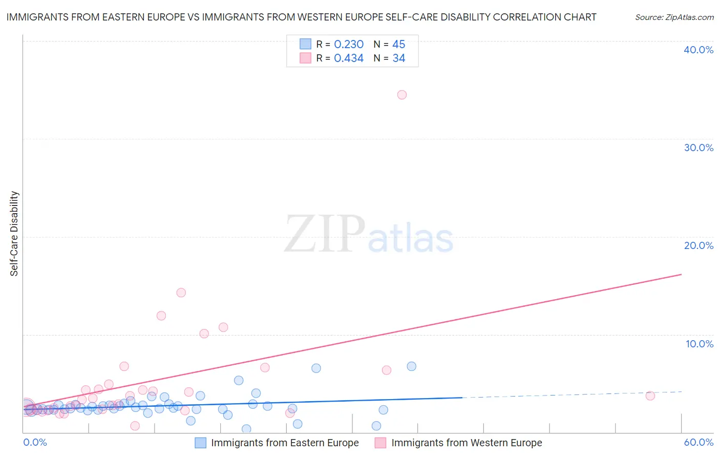 Immigrants from Eastern Europe vs Immigrants from Western Europe Self-Care Disability