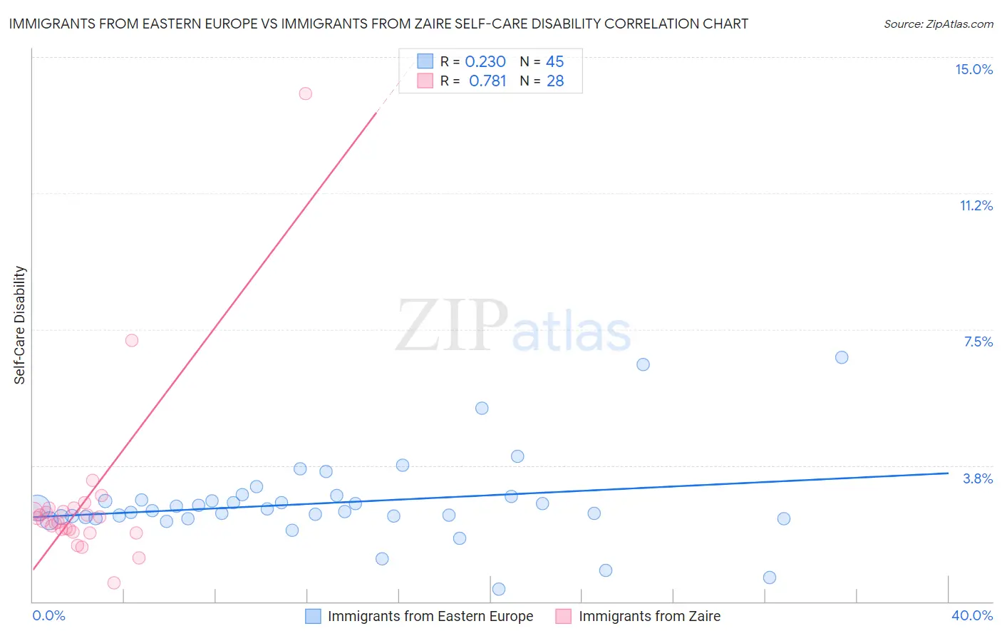Immigrants from Eastern Europe vs Immigrants from Zaire Self-Care Disability