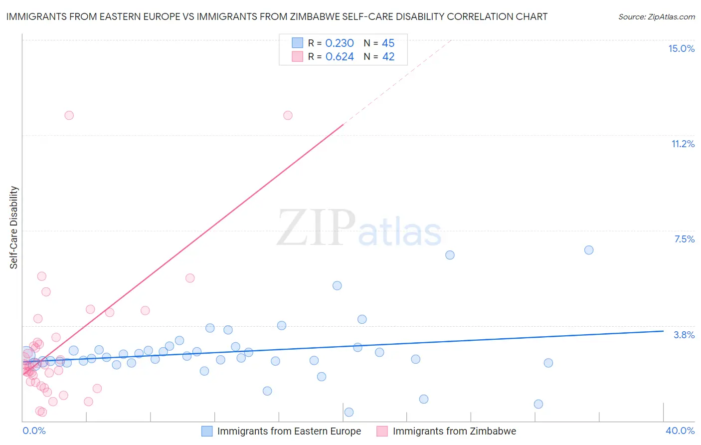Immigrants from Eastern Europe vs Immigrants from Zimbabwe Self-Care Disability